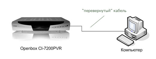 OpenBox 7200: Настройка сети
