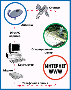 Принципы построения спутникового интернета